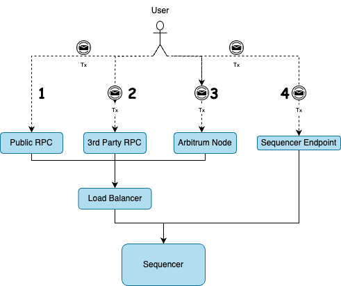 submit-transaction-to-sequencer